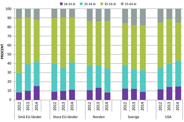 Figur 2.10: TEA fördelat på åldersgrupper 2012–2014 