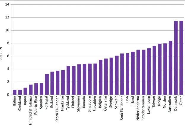 Figur 2.11: Total intraprenöriell aktivitet 