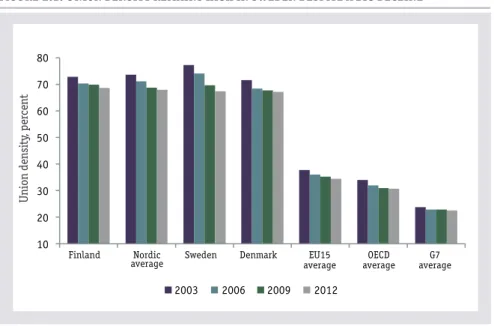 Figure 2.1:  union density remains high in sweden despite a Big decline