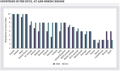 Figure 2.6:  sweden has stricter regulations on hours than the majority oF  countries in the eu15, g7 and nordic region