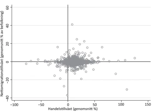 Figur 3. Länders utrikeshandel och nettomigration över tid
