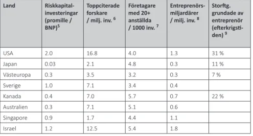 tabell 3.1: Mått på entreprenörskap  5 6 7 8 9