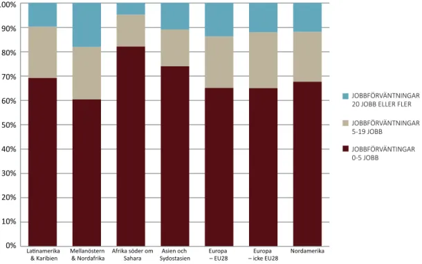 Figur 1.6 Förväntad jobbtillväxt uttryckt i procent av TEA uppdelad på geografisk region