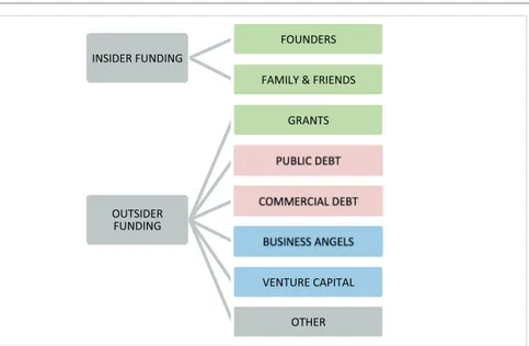Figure 2.1. Major funding sources for startup firms