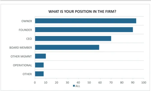 Figure 4.1. Respondents’ positions. Percentage of respondents. N=113. More than one  position could be entered.