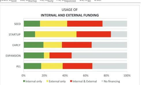 Figure 4.2. Use of internal and external funding for all firms during the most recent  year