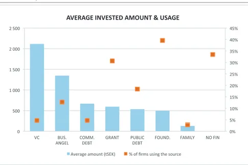 Figure 4.3. Invested amount and source use. Average amount only for firms using the  specific source