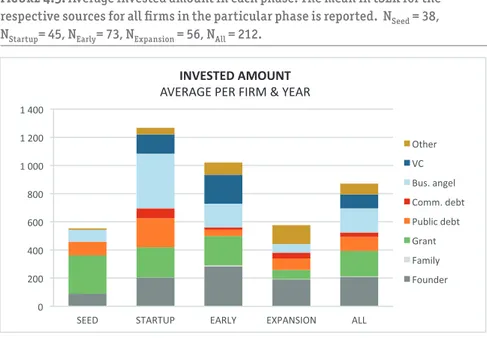 Figure 4.5. Average invested amount in each phase. The mean in tSEK for the  respective sources for all firms in the particular phase is reported