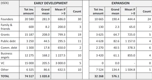 Table 4.2b. Invested amount in the early development and expansion phases. 