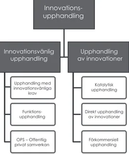 Figur 1: Vad menas med innovationsupphandling?