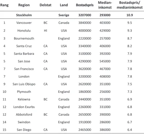Tabell 2 visar en geografisk tendens när det gäller dyra bostäder. Av de femton  dyraste stadsregionerna i USA, Kanada och Storbritannien är sex belägna i Kalifornien  (USA), fem i England och tre i British Columbia (Kanada)