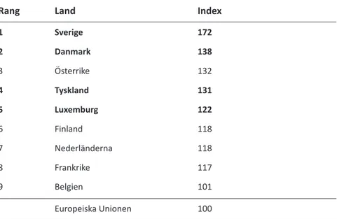 Tabell 4: Pris för bostadsbyggande i Sverige, EU i genomsnitt och nio länder med  höga byggpriser inom EU 