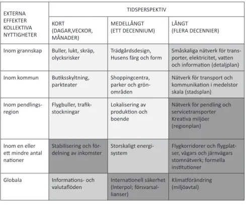 Tabell 5: Exempel på infrastruktur och territoriella externa effekter efter tidsper- tidsper-spektiv i planeringen