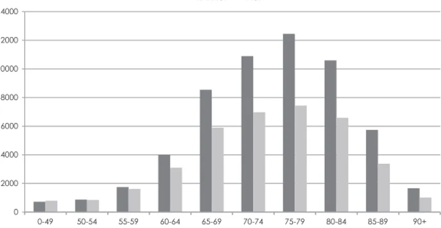 Figur 6.2. Antal kataraktoperationer under 2012 fördelade på åldersklasser och kön.