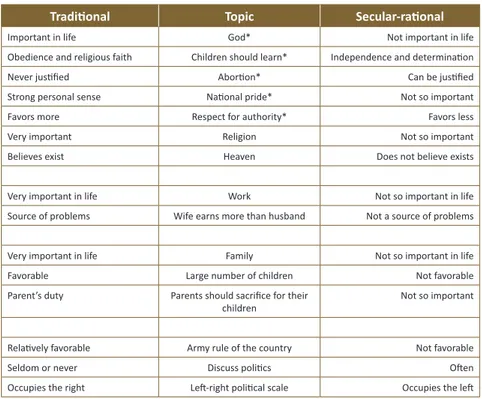 Table 1: Traditional versus Secular-Rational Values: Selected Items