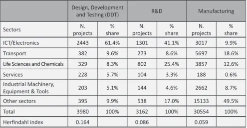 Table 2.3 shows that while offshoring of manufacturing activity is a relatively perva- perva-sive phenomenon, offshoring of R&amp;D 8  is much more concentrated in a few sectors 
