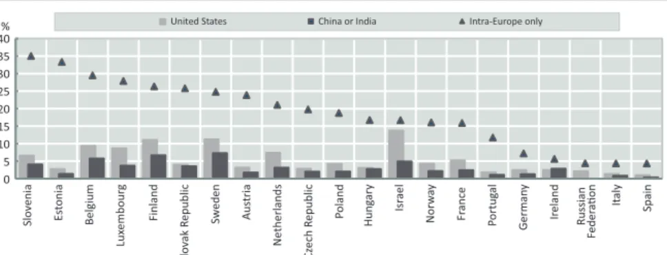 Figure 2.1. Firms engaged in international collaboration on innovation by partner 