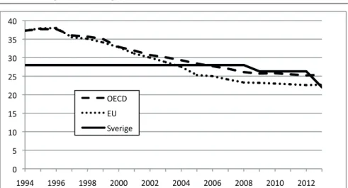 Figur 1. Bolagsskatt i Sverige, EU och OECD 1994–2013.