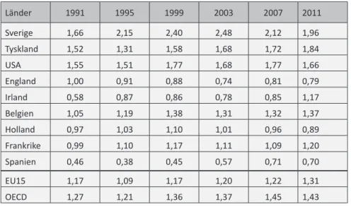 Tabell 5. Privat finansierad FoU som andel av BNP 1991–2011, procent.