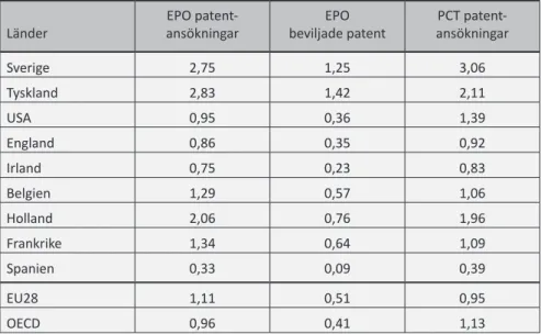 Tabell 6. Patentansökningar och beviljade patent hos EPO och patentansökningar  via PCT per 10 000 invånare år 2009, fördelade på uppfinnarnas nationalitet.