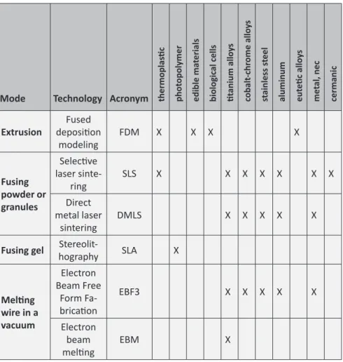 table 1.  additive manufacturing technologies