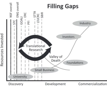 Figure 5.  NSF funding and the “Valley of Death” funding gap