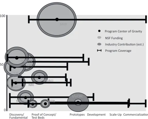 Figure 6.  NSF and industry partner contributions by innovation phase