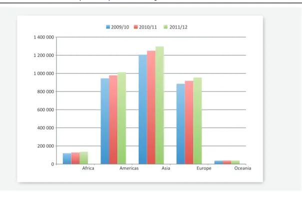 Figure 3.1 Global Sales 2009/10 – 2011/12, low carbon goods and services sector, £M