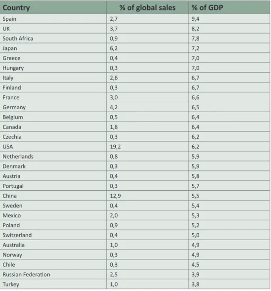 Table 3.2 Sales 2011/12, related to global sales and GDP, low carbon goods and services sector