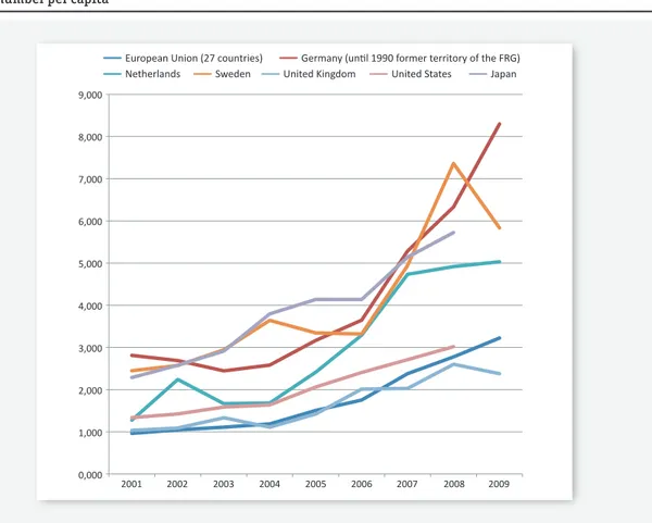 Figure 3.4 Energy technologies PCT applications designated to the European Patent Office, (2001-2009), 