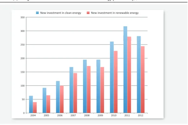 Figure 3.5 New global investment in clean and renewable energy (2004-2012), $BN 