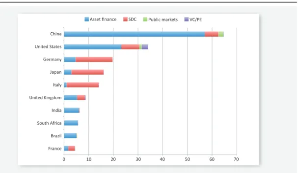 Figure 3.9. New Investment in renewable energy by top ten country and asset class, 2012, $BN