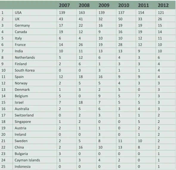Table 3.3 Number of VC, PE and development capital deals  targeting cleantech companies (2007-2012),  top 25, $M