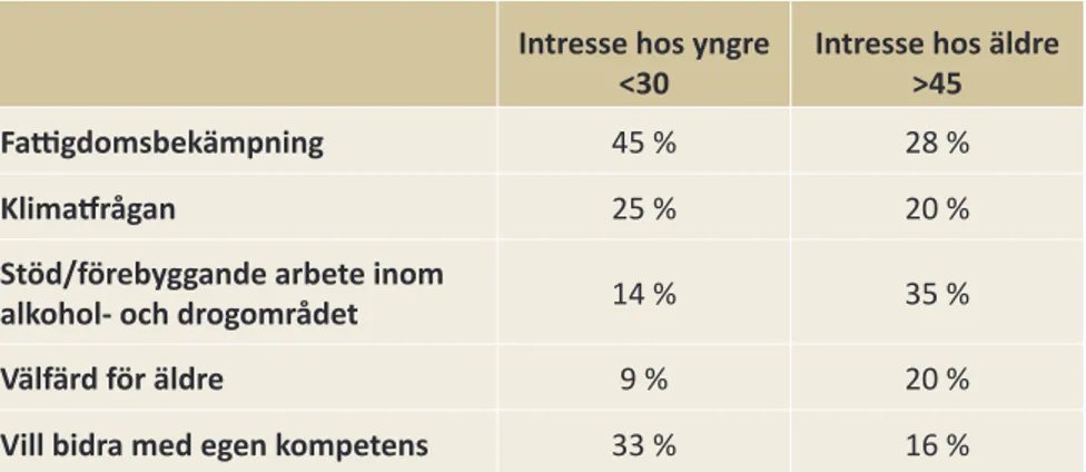 Tabell 1: Olika generationer prioriterar olika ändamål  56