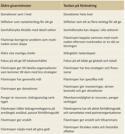 Tabell 2: Framtidsspaning från Global Business Network and Monitor Institute, members of  the Monitor Group 135   