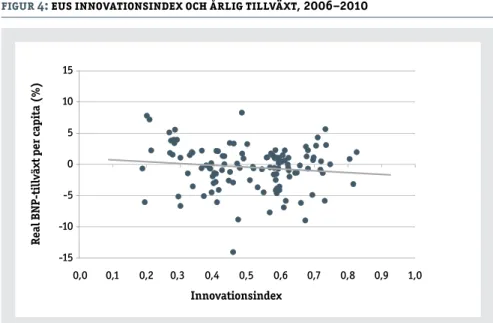 Figur 4:  euS innovationSindex och årlig tillväxt, 2006–2010