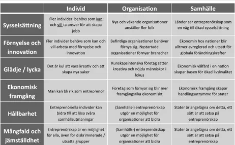 Figur 1 Översikt Över anledningar till varFÖr utbildning sägs behÖva inneFatta  entreprenÖrskap