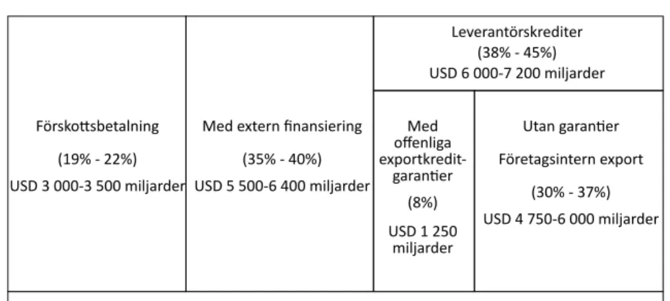 Figur 1  Fördelning av global varuexport på olika finansieringsformer (Andelar och  miljarder USD 2008)