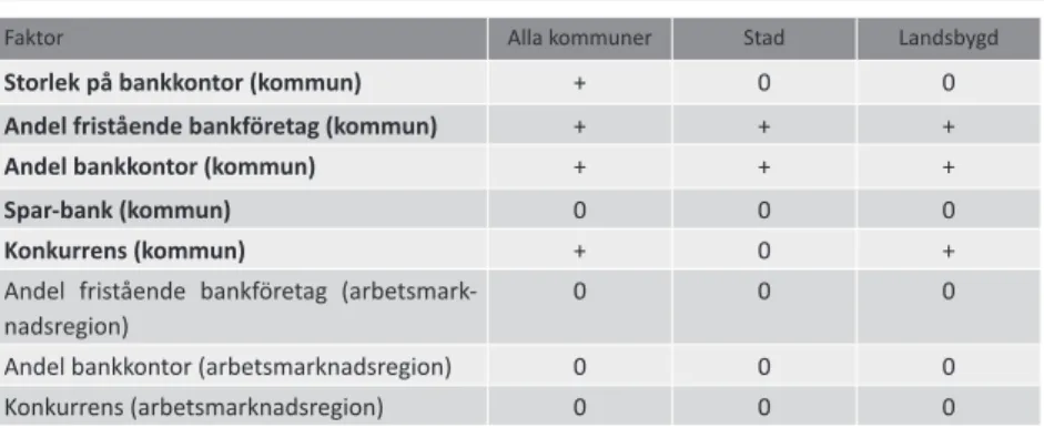 Tabell  1  Hur  den  lokala  banksekTorn  påverkar  nyföreTagandeT  i  sverige                                             (+: posiTiv påverkan,- : negaTiv påverkan, 0: ingen påverkan)