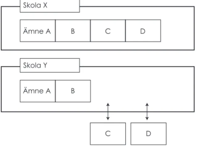 Figur 2. Två skolor, två sätt att tillhandahålla utbildning