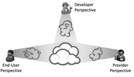 Figure 3.2 Schematic of Three Different Perspectives on Clouds 26