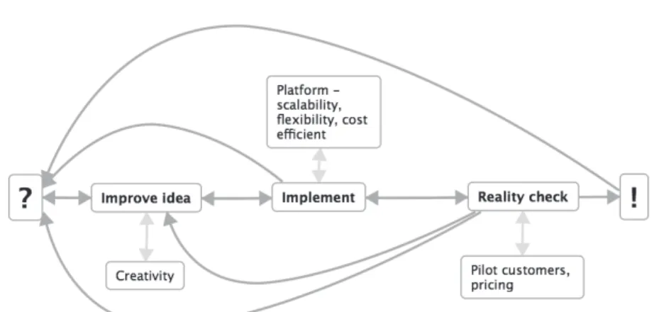 Figure 4.1 - The iterative process of innovation from (Edlund and Livenson, 2011)