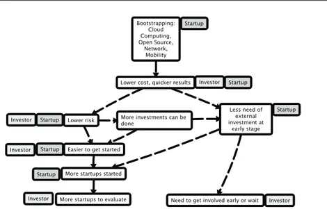 Figure 4.3 - Evolution of Startup Ecosystem