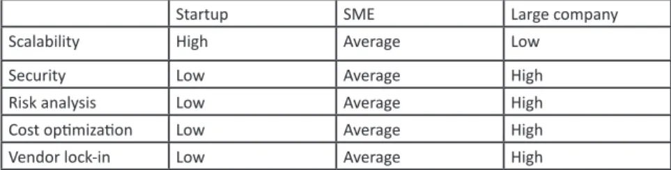 Table 4.1 Importance of IT requirements for companies of various sizes