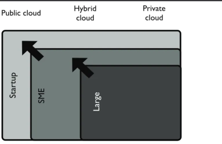 Figure 4.5 - Adoption of cloud deployment models by the companies of various  sizes.