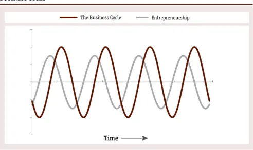 Figure 1: a situation where entrepreneurship is pre-cyclical with regard to the  business cycle