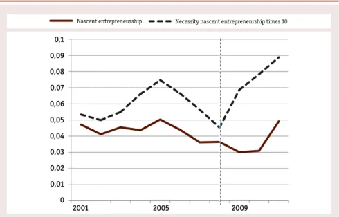 Figure 2 shows the five entrepreneurship rates at the aggregated (22 OECD countries)  level