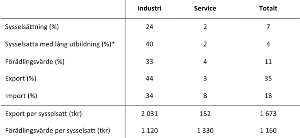 tabell 4.  Sysselsättning, förädlingsvärde och export i mnf20, % av Sveriges totala för 2009