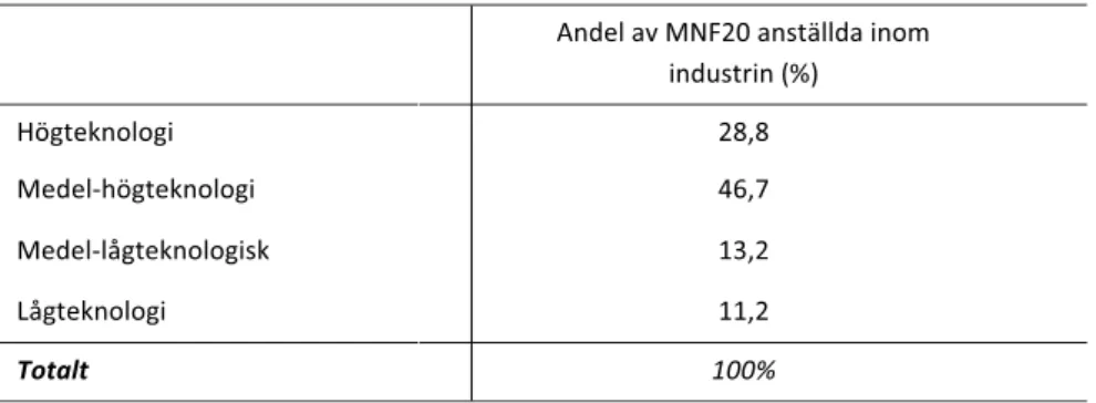 tabell 6.  fördelning av mnf20 anställda inom industrin efter sektorskategori.