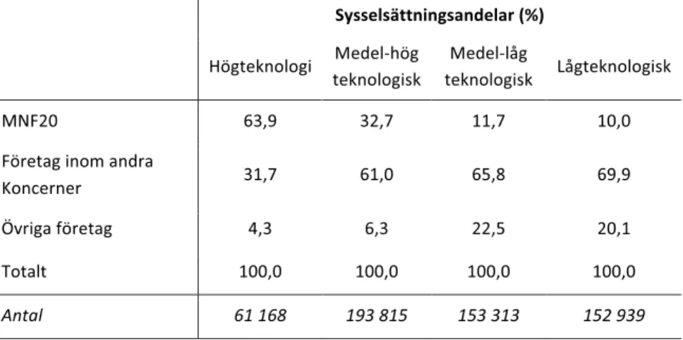 tabell 7.  fördelning av sysselsatta inom industrin efter sektorskategori år 2009  – kolumnprocent.